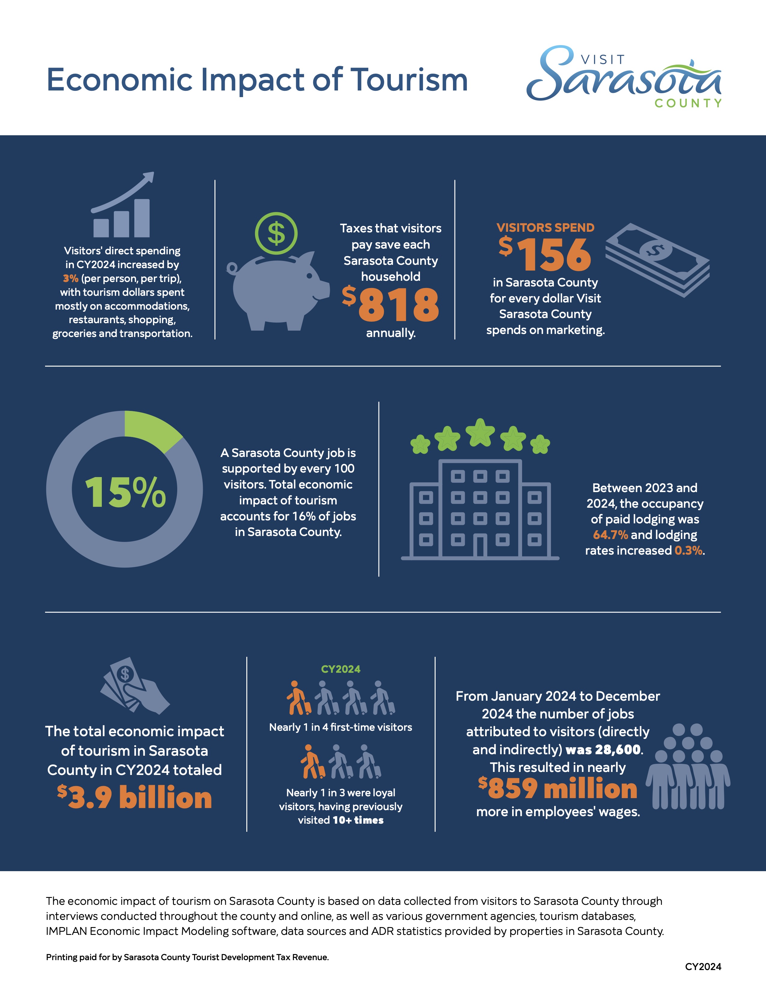 Economic Impact of Tourism infographic