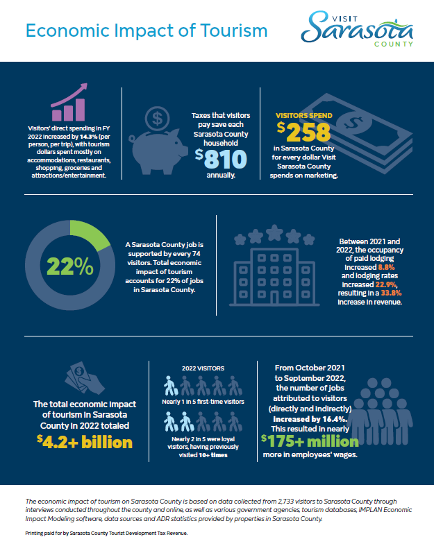 Economic Impact of Tourism fact sheet