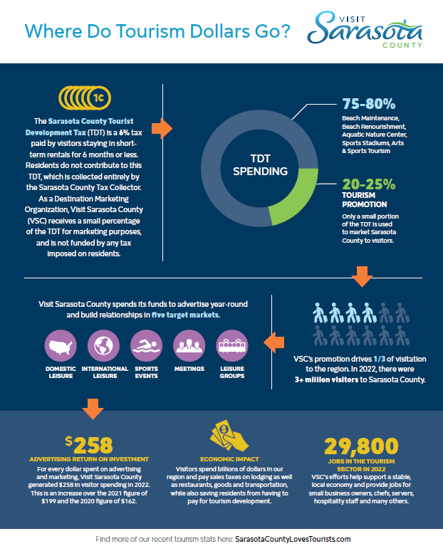 Where Do Tourism Dollars Go Fact Sheet