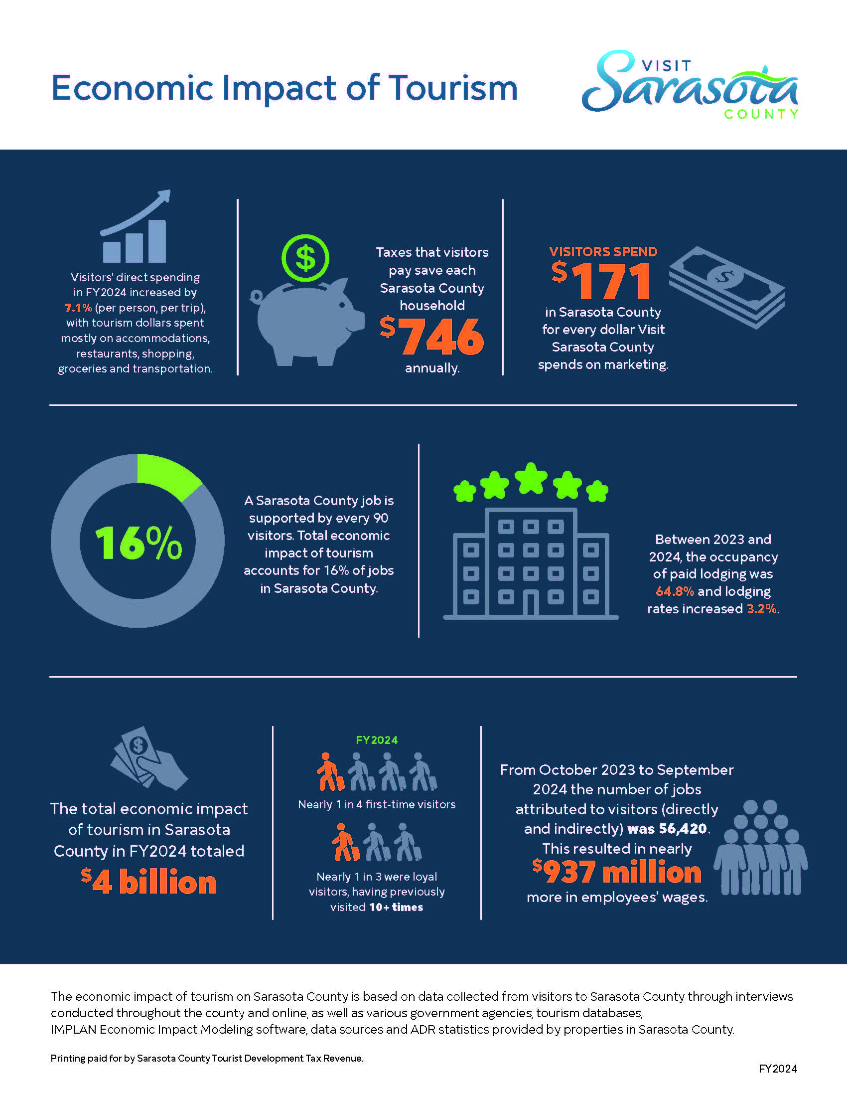 Economic Impact infographic